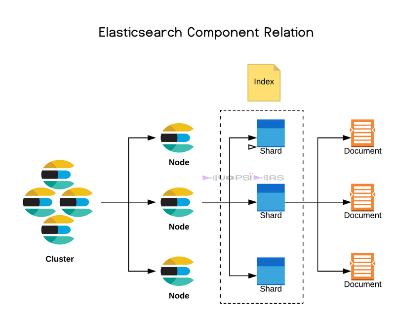 Elasticsearch_component_relation.png